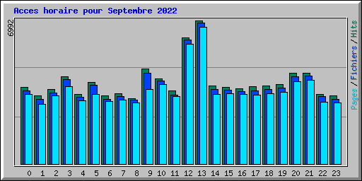 Acces horaire pour Septembre 2022