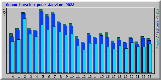 Acces horaire pour Janvier 2023