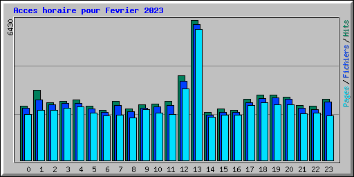 Acces horaire pour Fevrier 2023