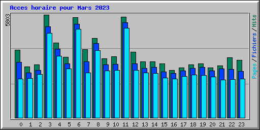 Acces horaire pour Mars 2023