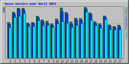 Acces horaire pour Avril 2023