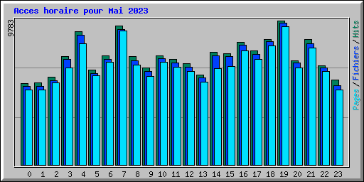 Acces horaire pour Mai 2023