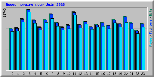 Acces horaire pour Juin 2023