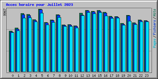 Acces horaire pour Juillet 2023