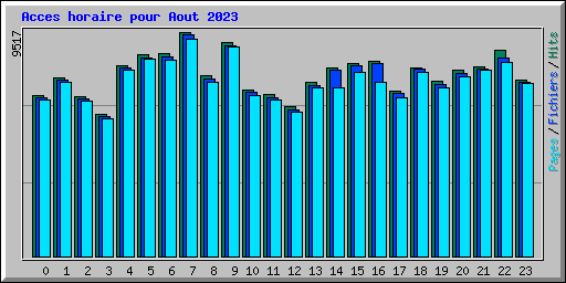 Acces horaire pour Aout 2023