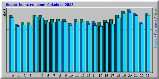 Acces horaire pour Octobre 2023