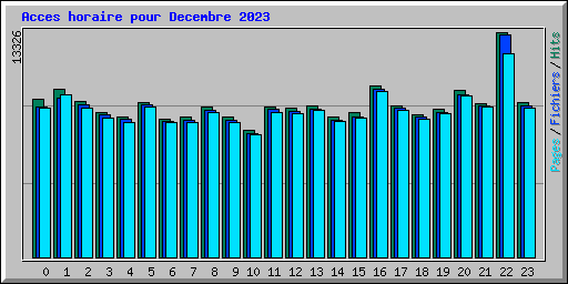 Acces horaire pour Decembre 2023