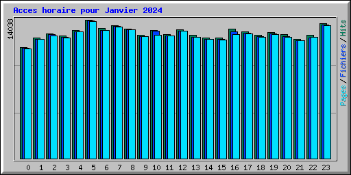 Acces horaire pour Janvier 2024