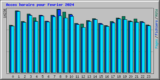 Acces horaire pour Fevrier 2024