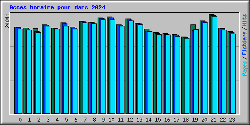 Acces horaire pour Mars 2024