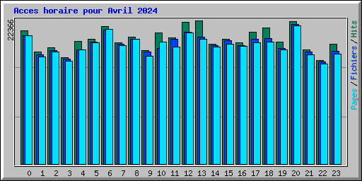 Acces horaire pour Avril 2024
