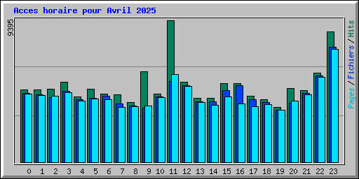 Acces horaire pour Avril 2025