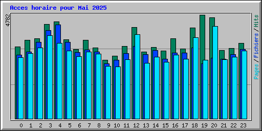 Acces horaire pour Mai 2025