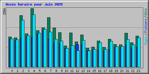 Acces horaire pour Juin 2025