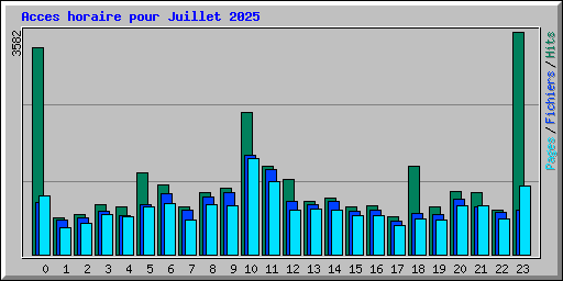 Acces horaire pour Juillet 2025