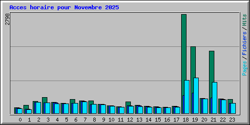 Acces horaire pour Novembre 2025