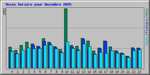 Acces horaire pour Decembre 2025