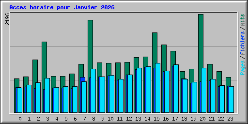 Acces horaire pour Janvier 2026