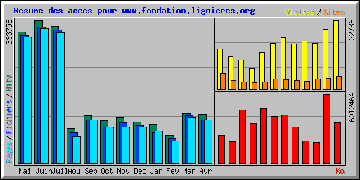 Resume des acces pour www.fondation.lignieres.org